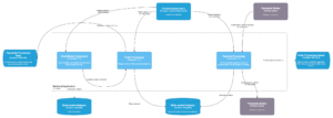 E-Commerce architecture - Components Diagram (3 main modules)