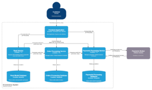 E-Commerce architecture - Containers diagram (intended)