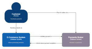 E-Commerce architecture - System Context diagram