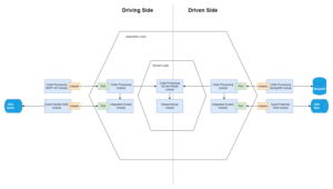 Order Processing module - submodules on hexagonal architecture